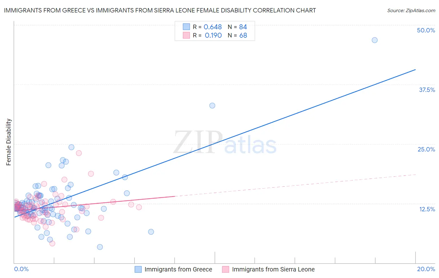 Immigrants from Greece vs Immigrants from Sierra Leone Female Disability