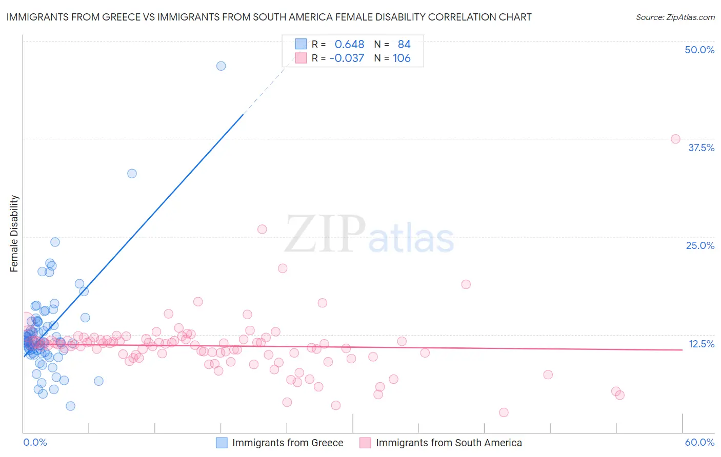 Immigrants from Greece vs Immigrants from South America Female Disability
