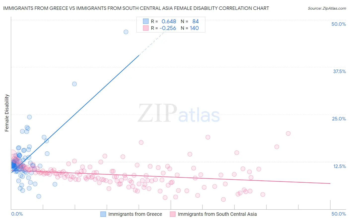 Immigrants from Greece vs Immigrants from South Central Asia Female Disability