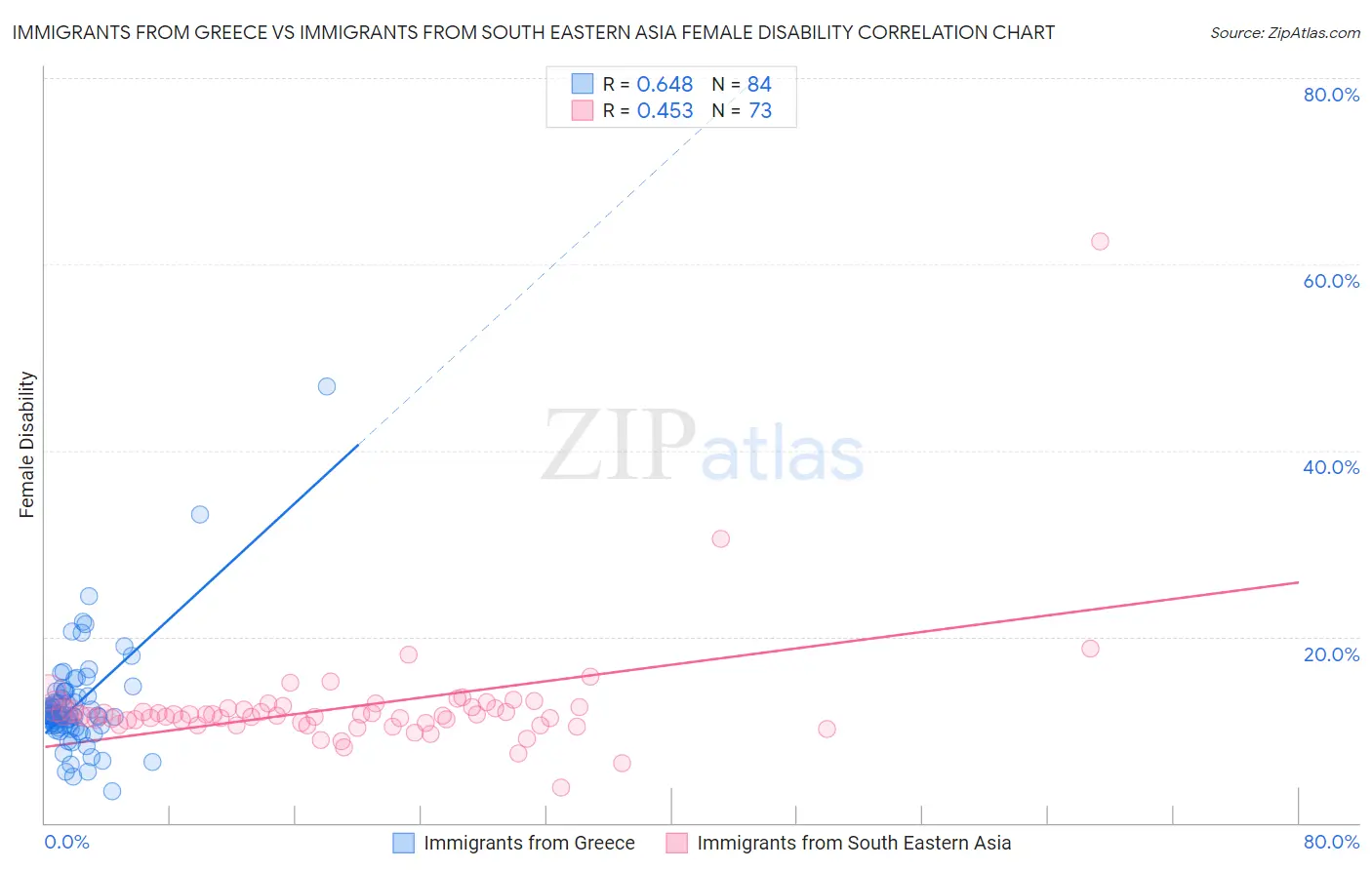 Immigrants from Greece vs Immigrants from South Eastern Asia Female Disability