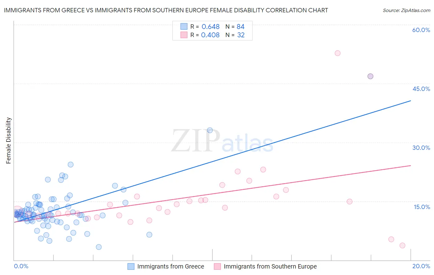 Immigrants from Greece vs Immigrants from Southern Europe Female Disability