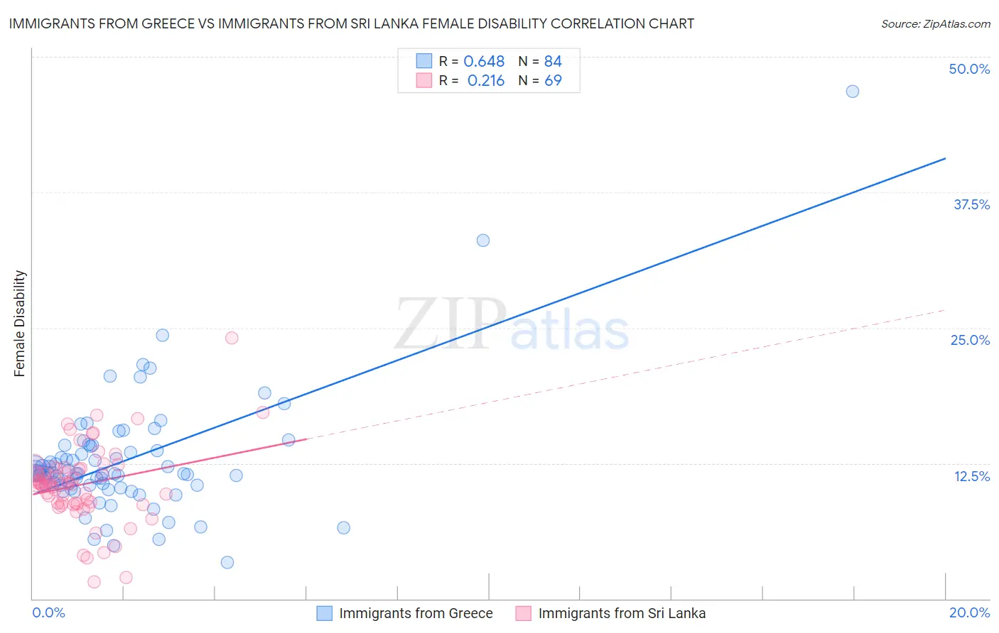 Immigrants from Greece vs Immigrants from Sri Lanka Female Disability