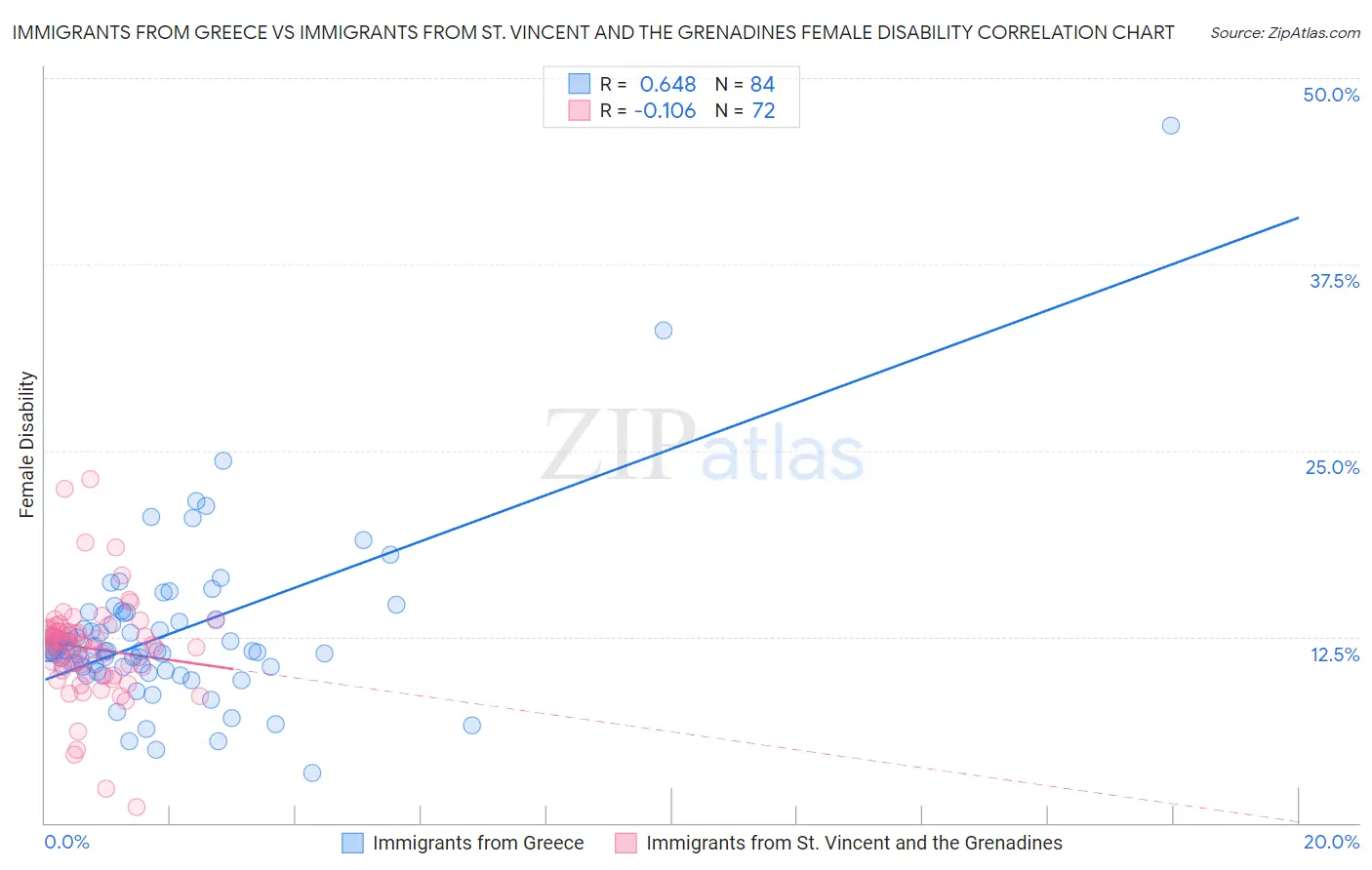 Immigrants from Greece vs Immigrants from St. Vincent and the Grenadines Female Disability