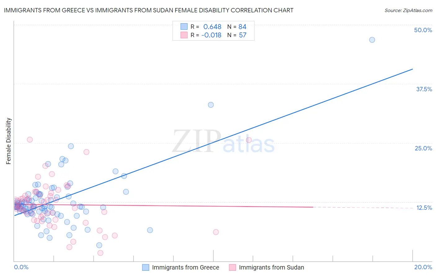Immigrants from Greece vs Immigrants from Sudan Female Disability