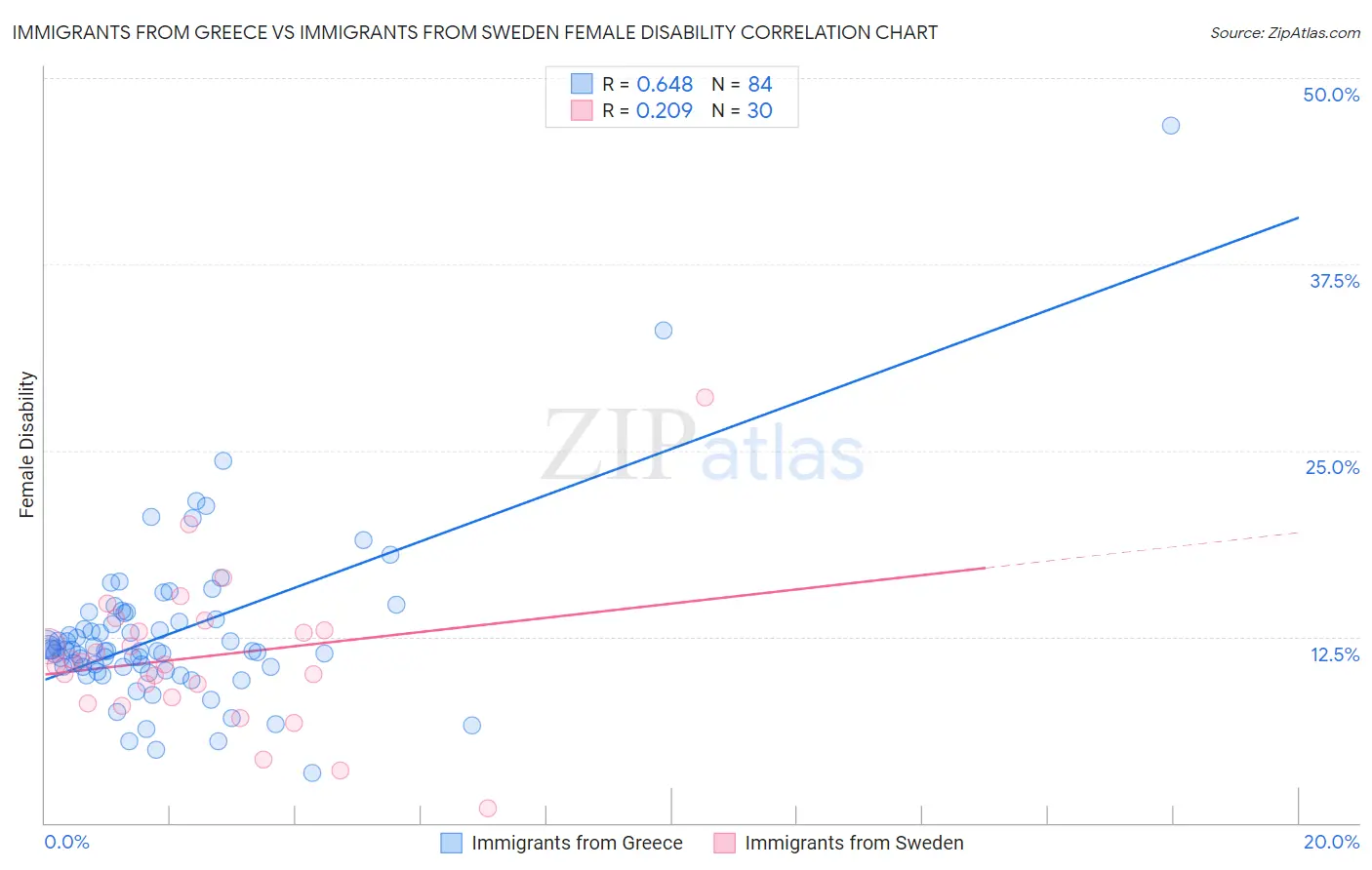 Immigrants from Greece vs Immigrants from Sweden Female Disability