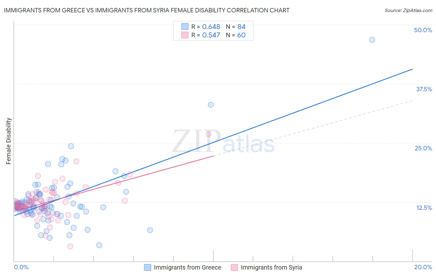 Immigrants from Greece vs Immigrants from Syria Female Disability