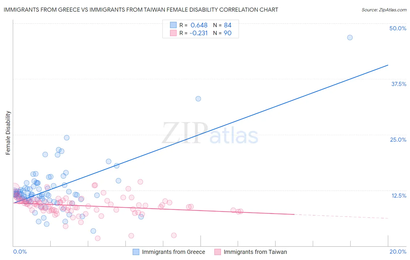Immigrants from Greece vs Immigrants from Taiwan Female Disability