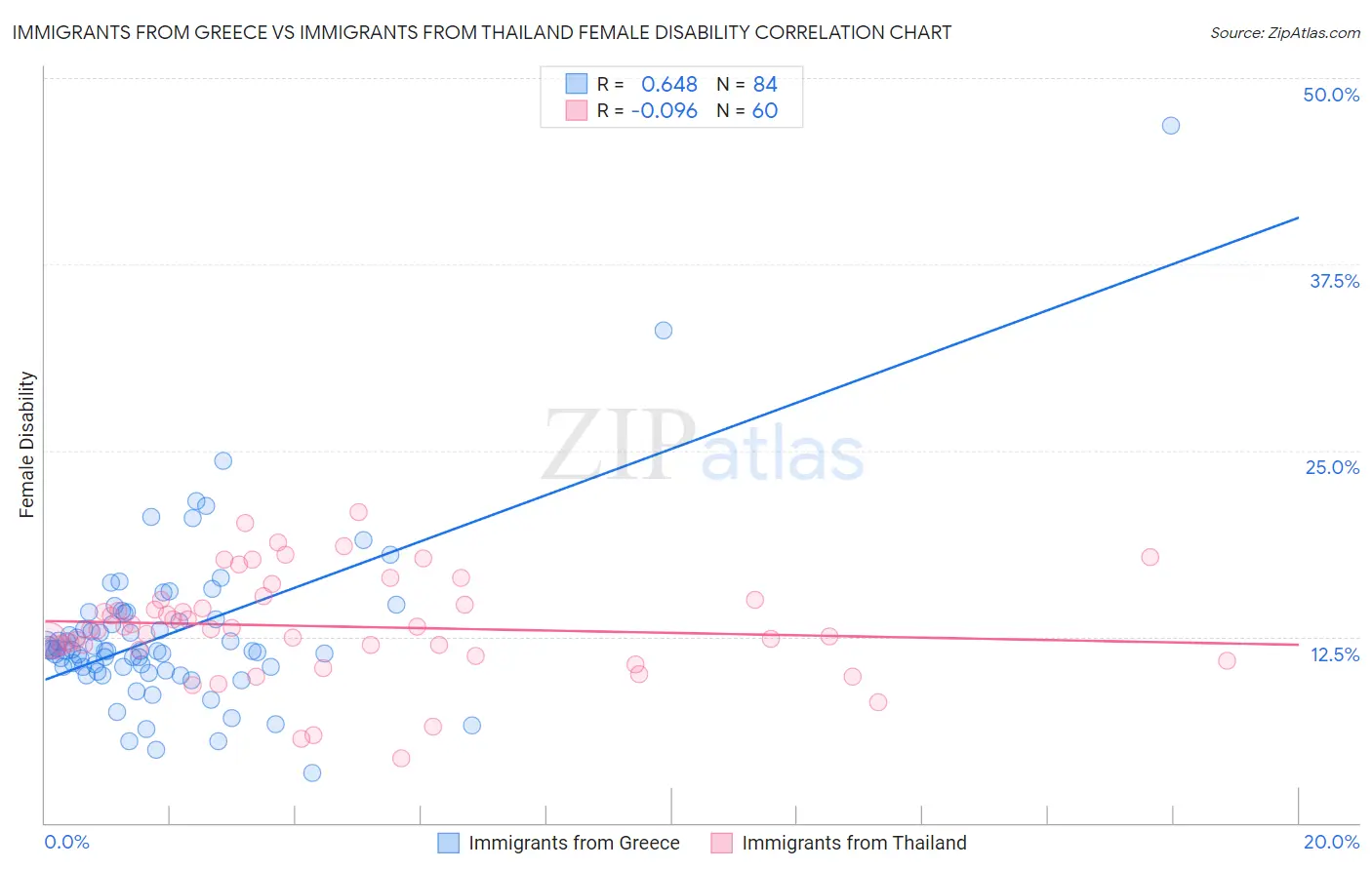 Immigrants from Greece vs Immigrants from Thailand Female Disability