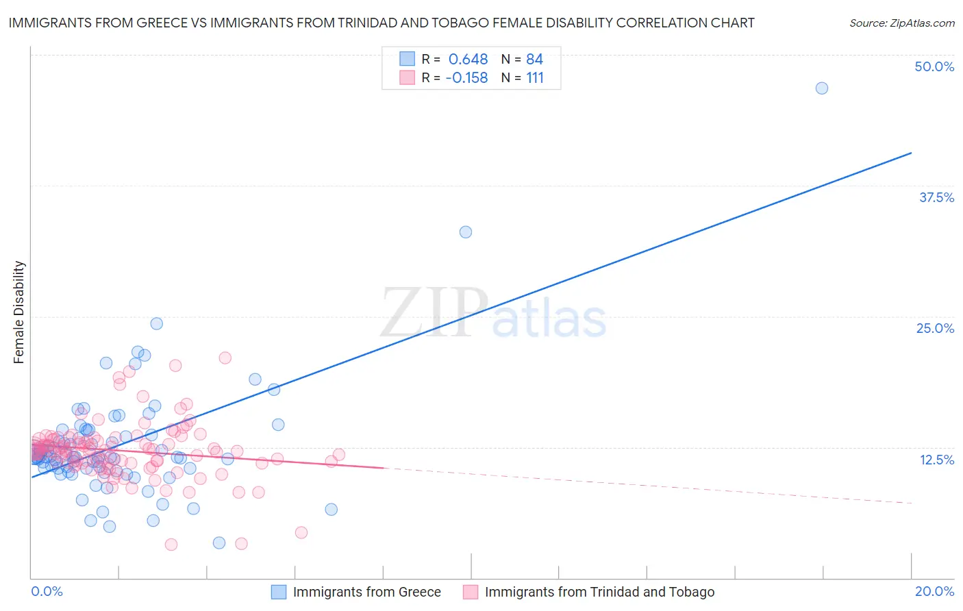 Immigrants from Greece vs Immigrants from Trinidad and Tobago Female Disability