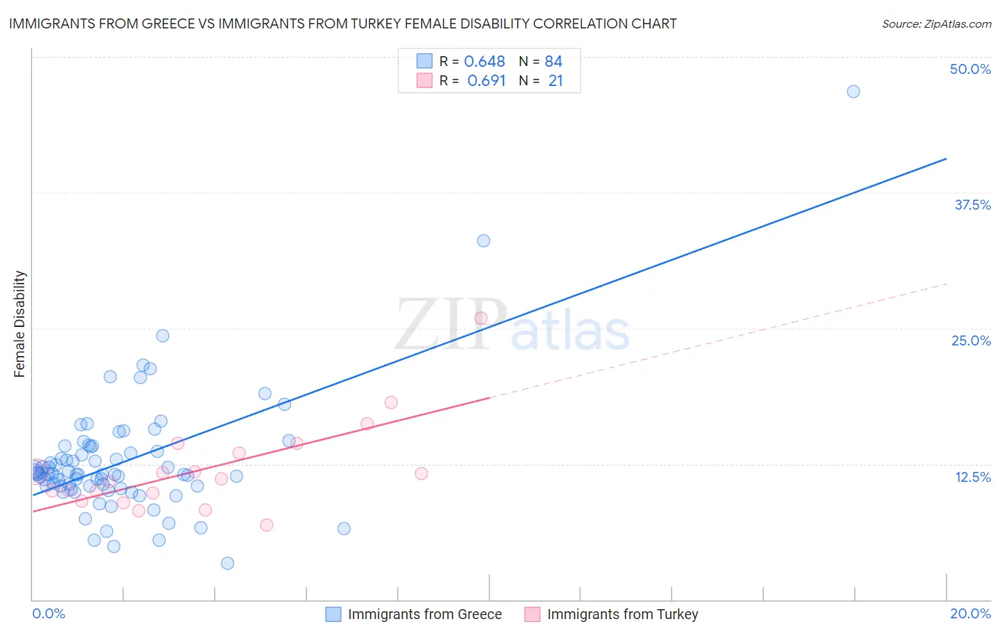 Immigrants from Greece vs Immigrants from Turkey Female Disability