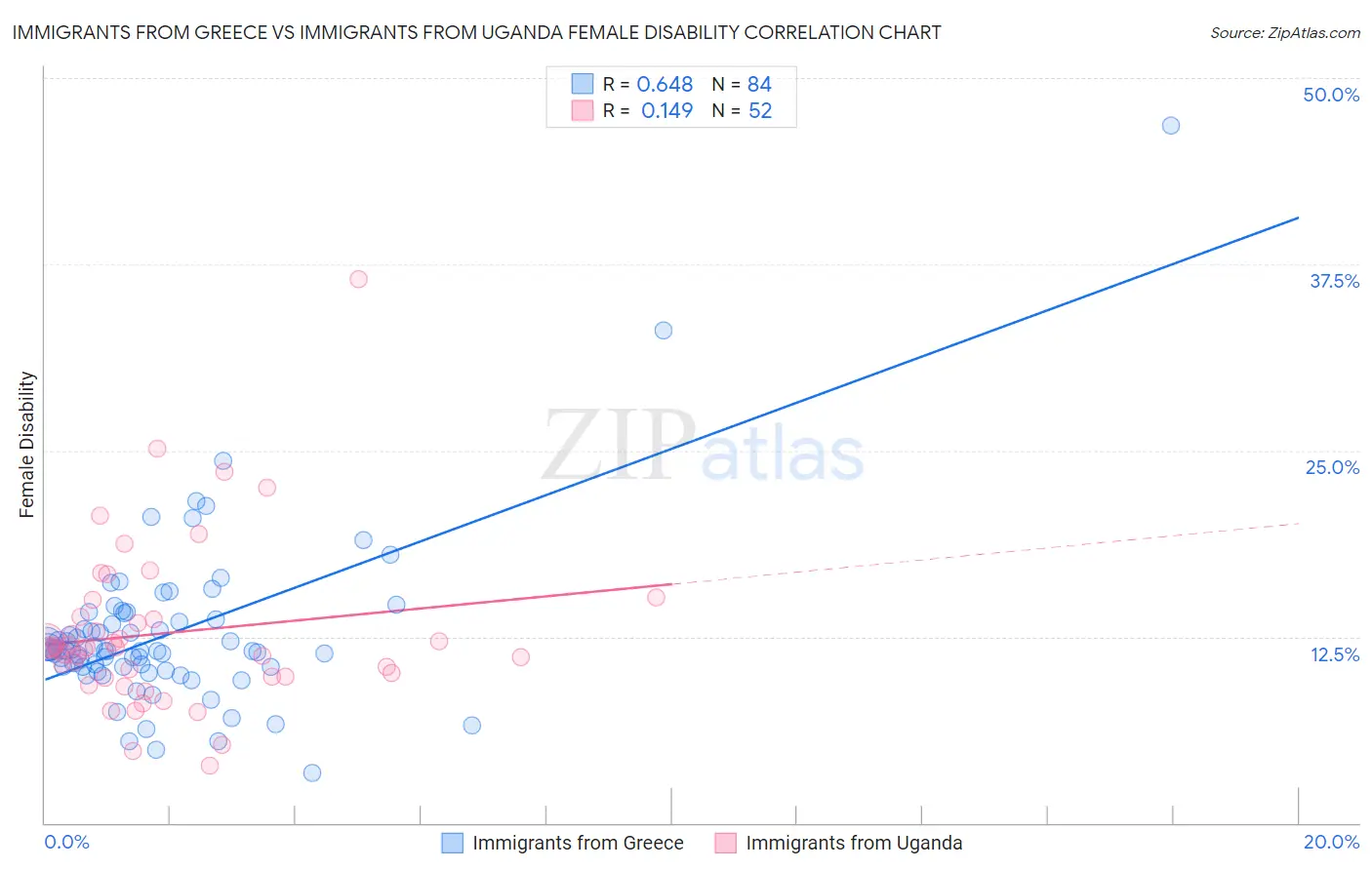 Immigrants from Greece vs Immigrants from Uganda Female Disability