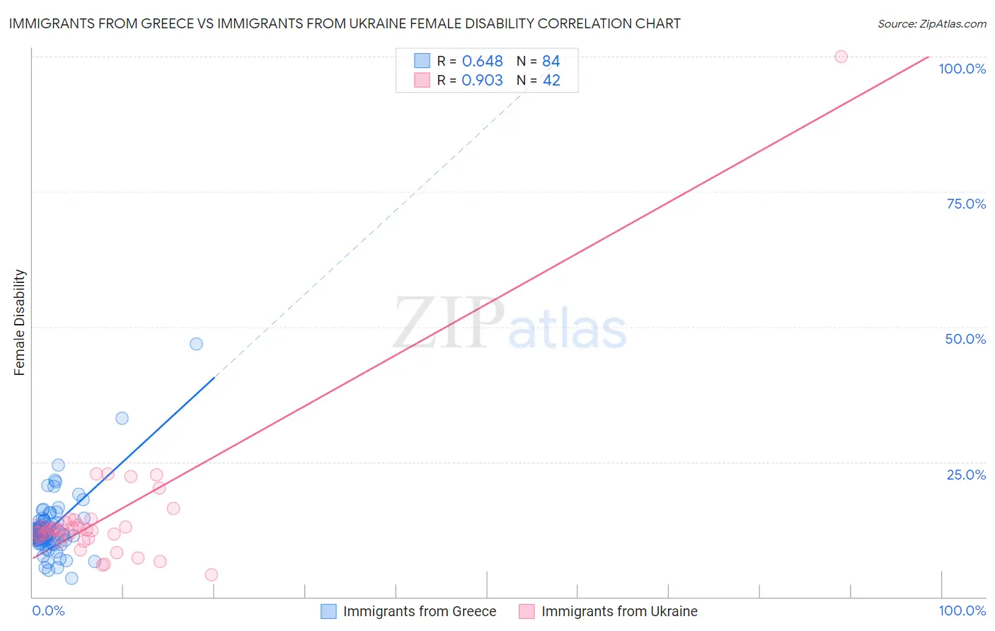 Immigrants from Greece vs Immigrants from Ukraine Female Disability