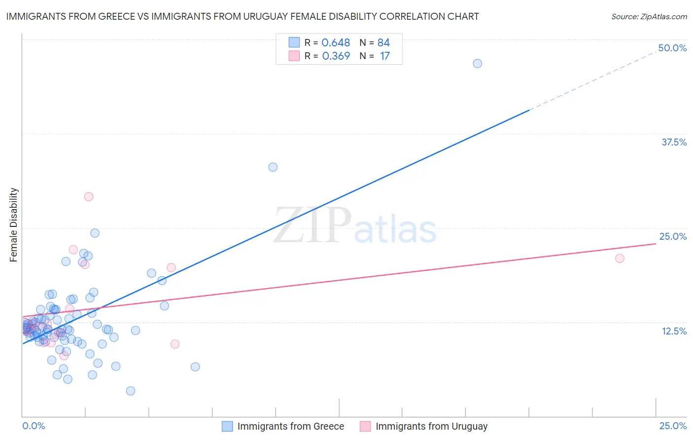 Immigrants from Greece vs Immigrants from Uruguay Female Disability
