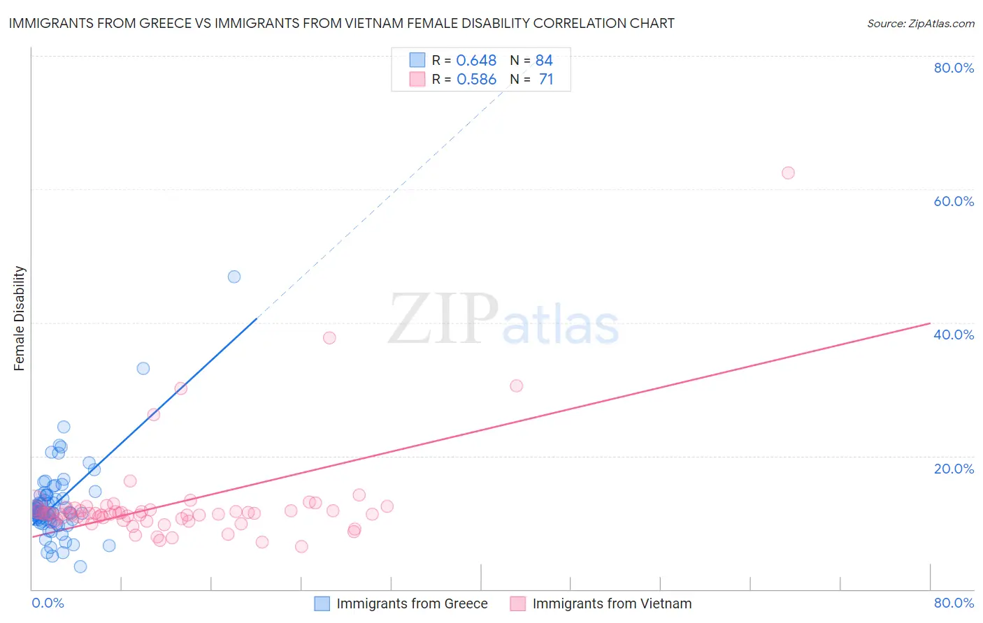 Immigrants from Greece vs Immigrants from Vietnam Female Disability