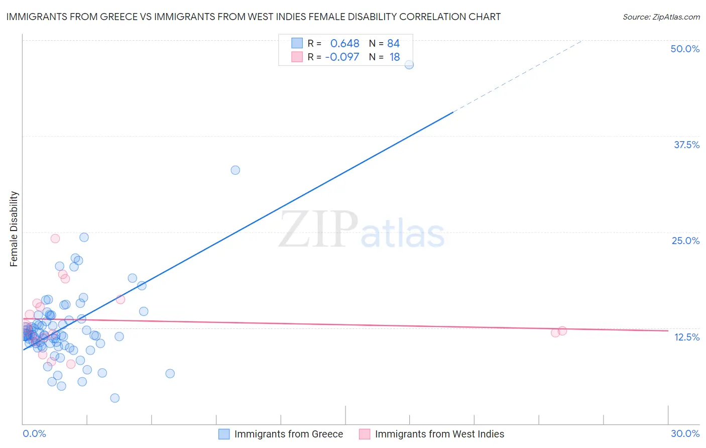 Immigrants from Greece vs Immigrants from West Indies Female Disability