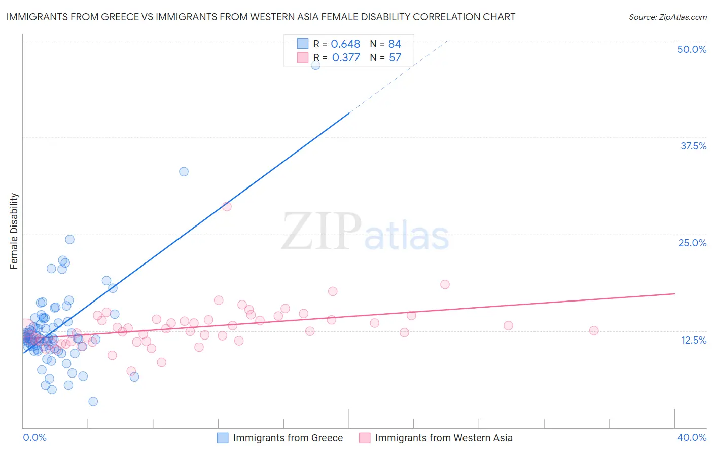 Immigrants from Greece vs Immigrants from Western Asia Female Disability