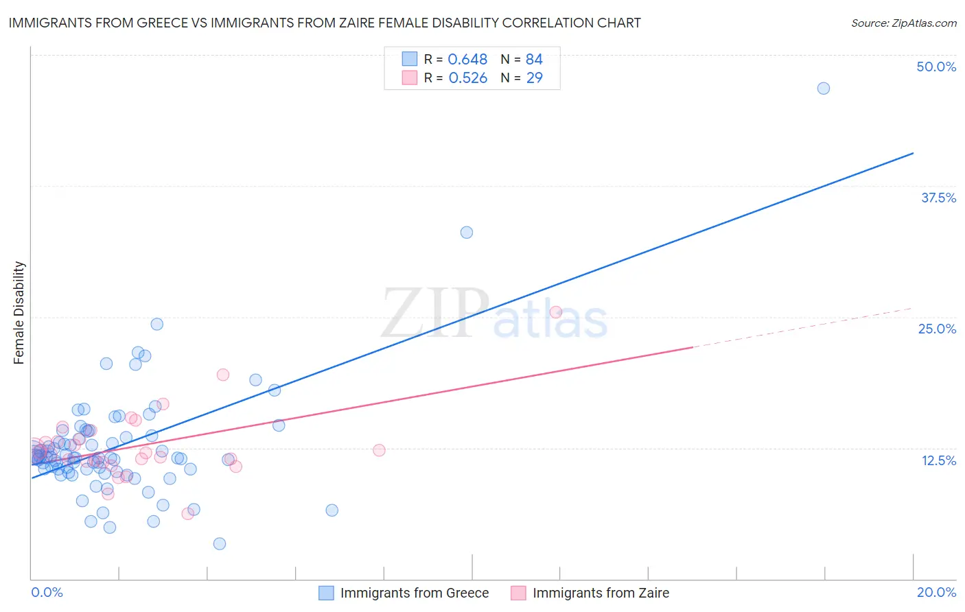 Immigrants from Greece vs Immigrants from Zaire Female Disability