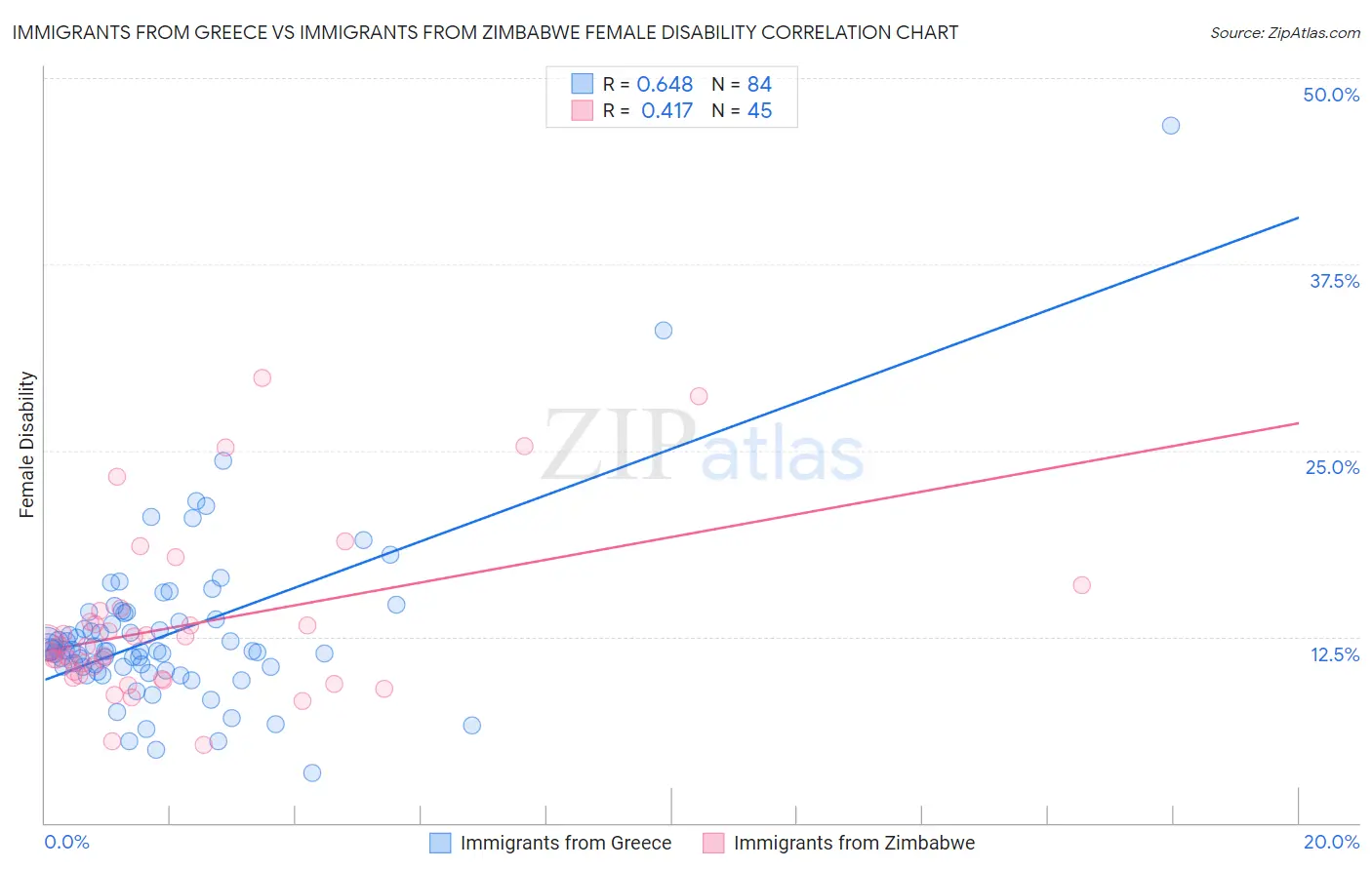 Immigrants from Greece vs Immigrants from Zimbabwe Female Disability