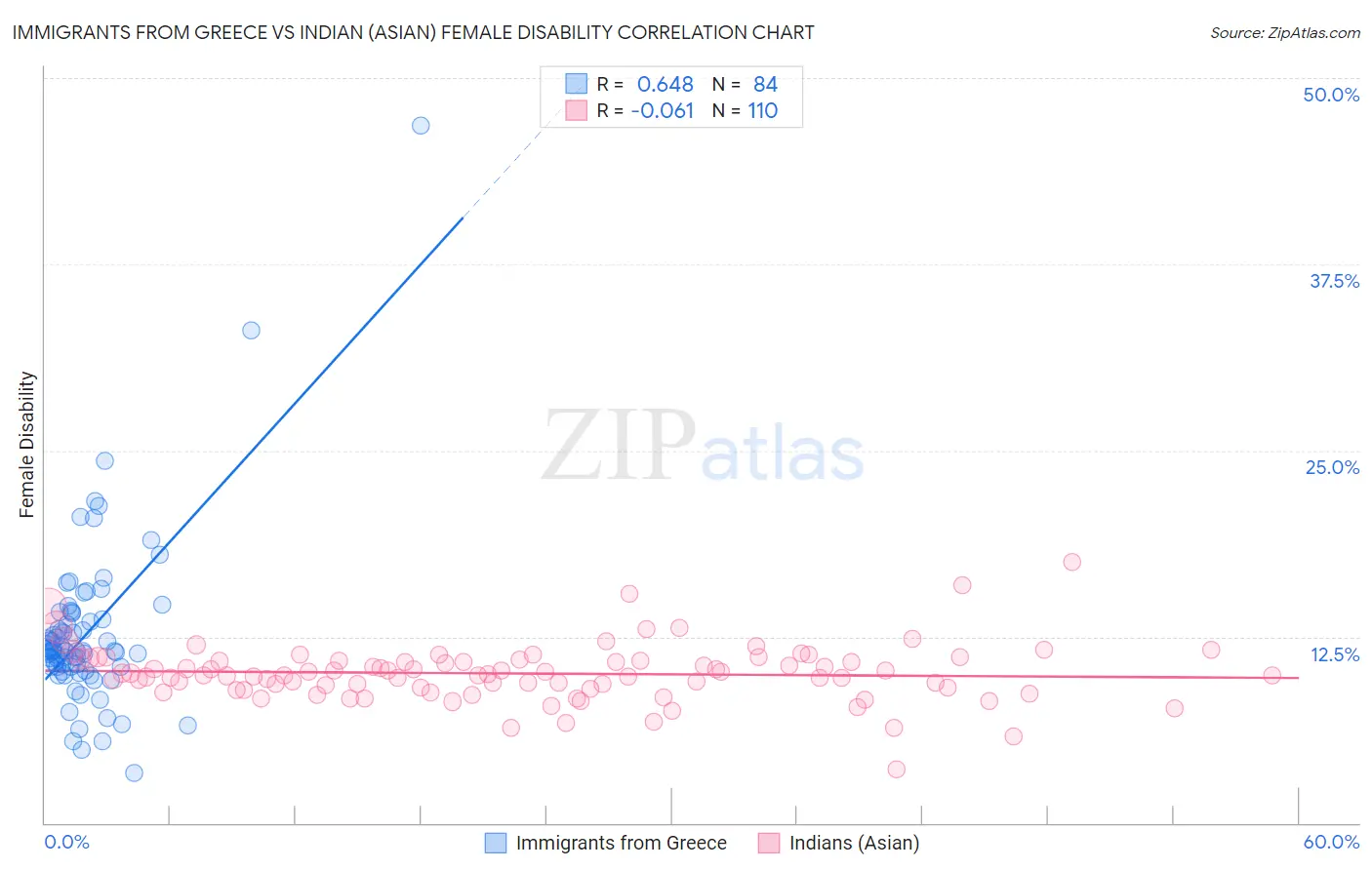 Immigrants from Greece vs Indian (Asian) Female Disability