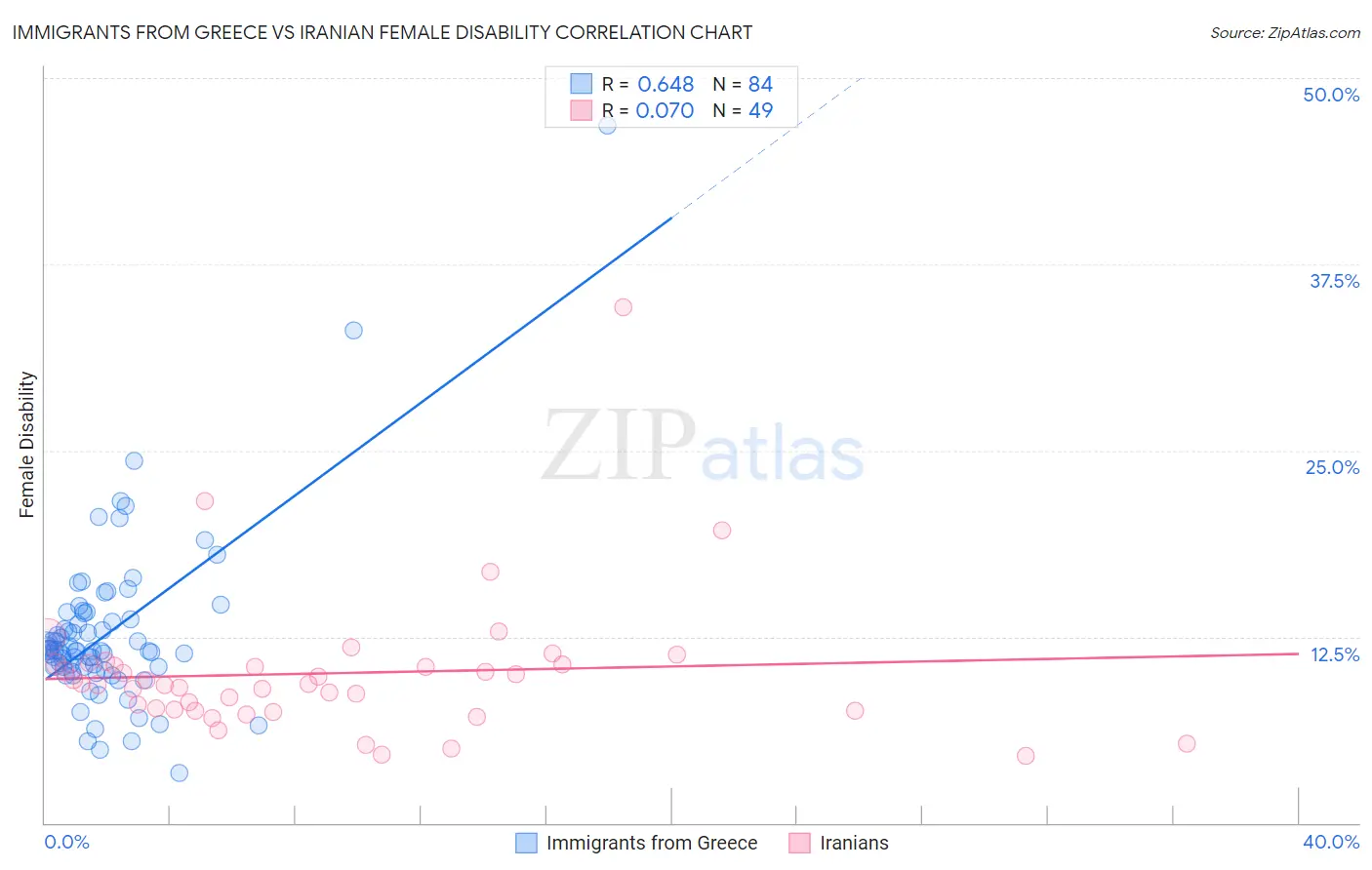 Immigrants from Greece vs Iranian Female Disability