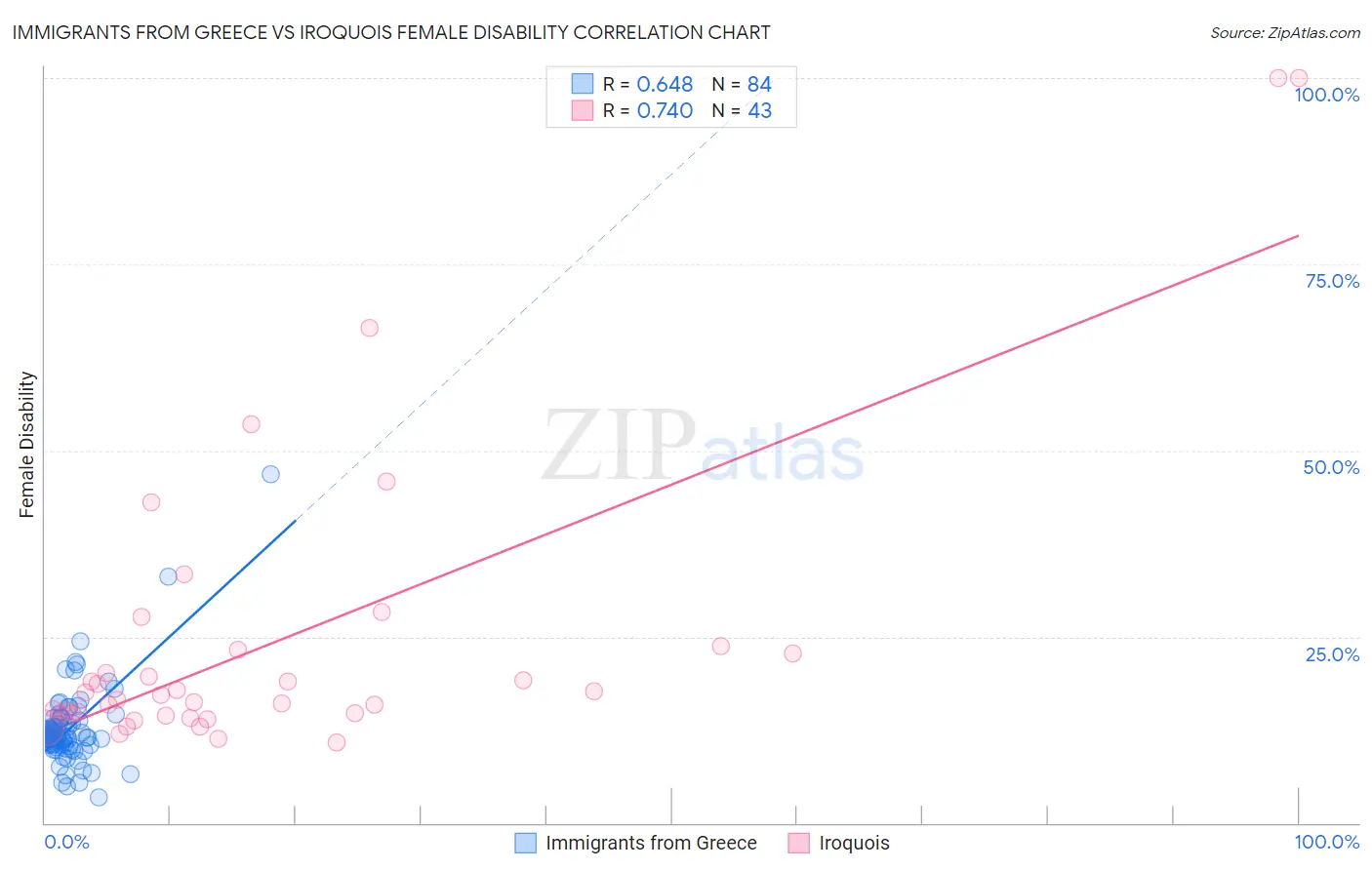 Immigrants from Greece vs Iroquois Female Disability