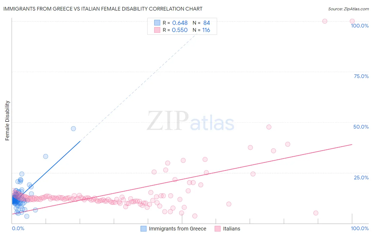 Immigrants from Greece vs Italian Female Disability