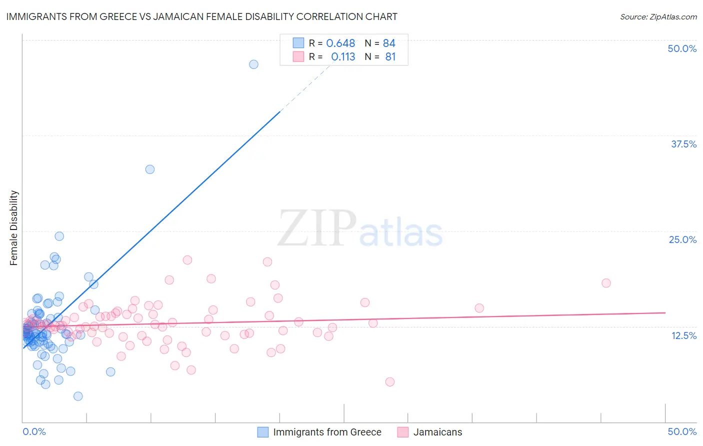 Immigrants from Greece vs Jamaican Female Disability