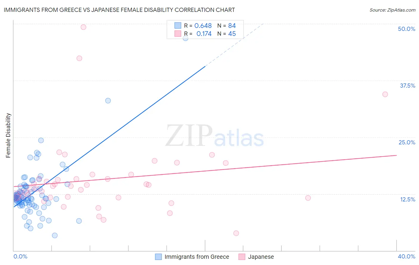 Immigrants from Greece vs Japanese Female Disability