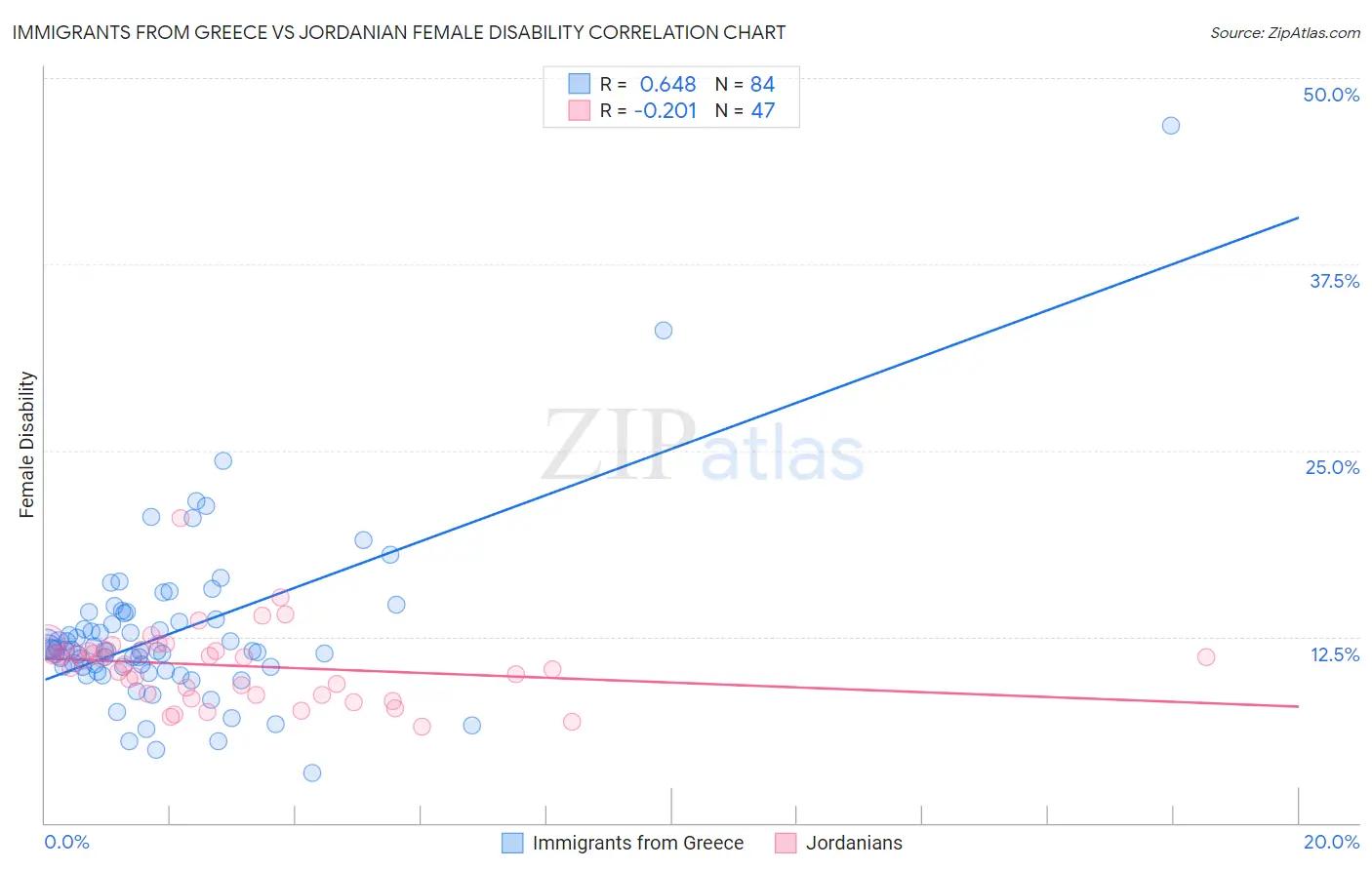 Immigrants from Greece vs Jordanian Female Disability