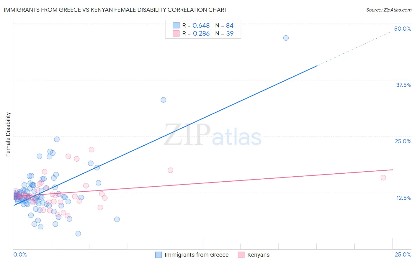 Immigrants from Greece vs Kenyan Female Disability