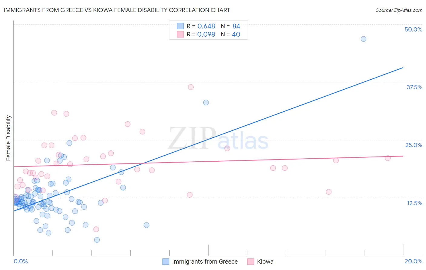 Immigrants from Greece vs Kiowa Female Disability