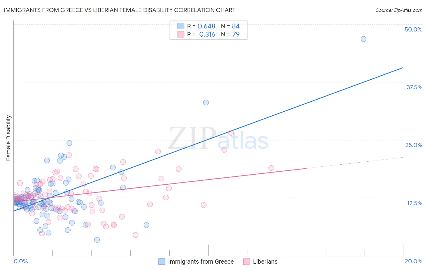 Immigrants from Greece vs Liberian Female Disability