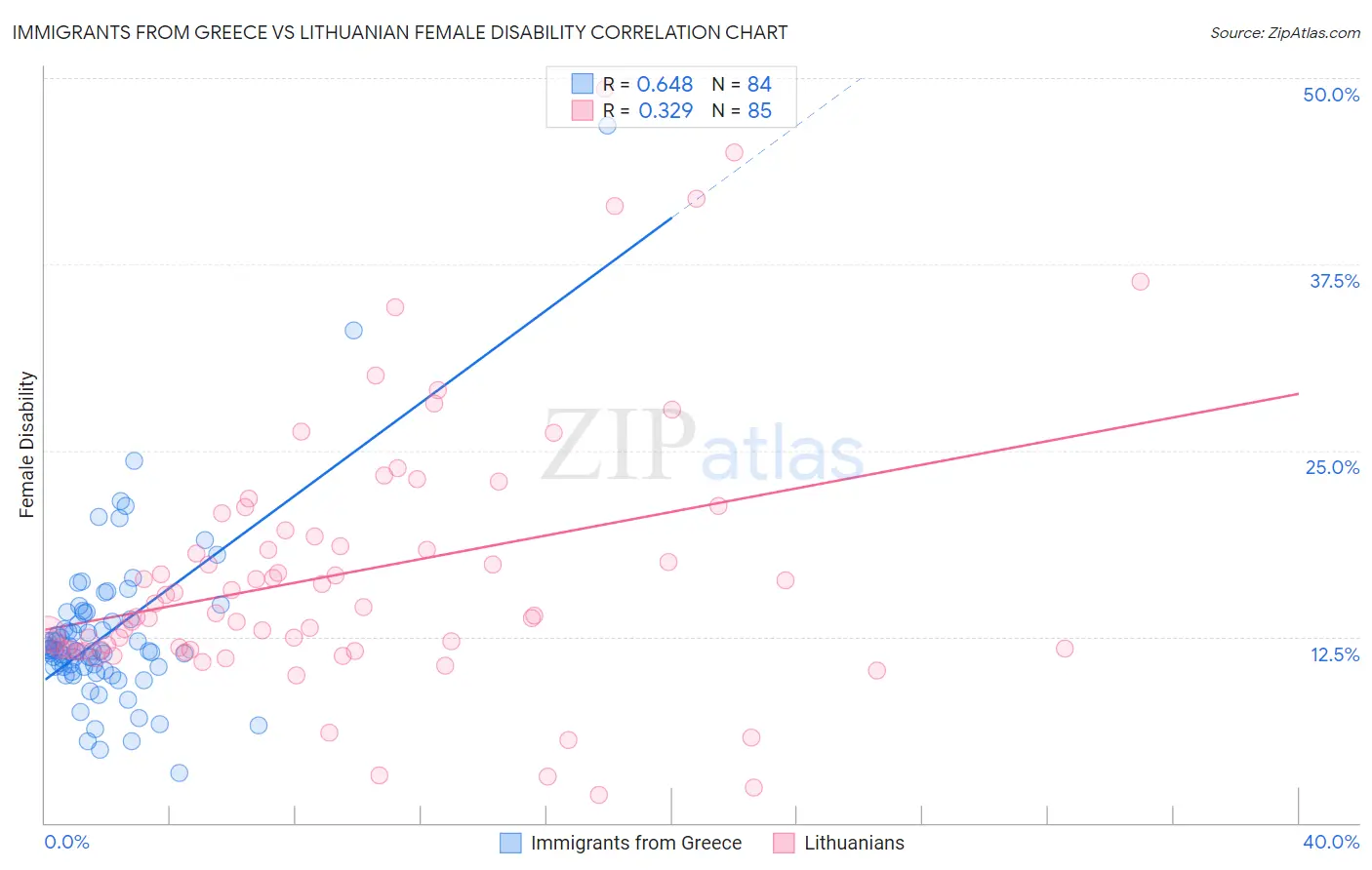 Immigrants from Greece vs Lithuanian Female Disability