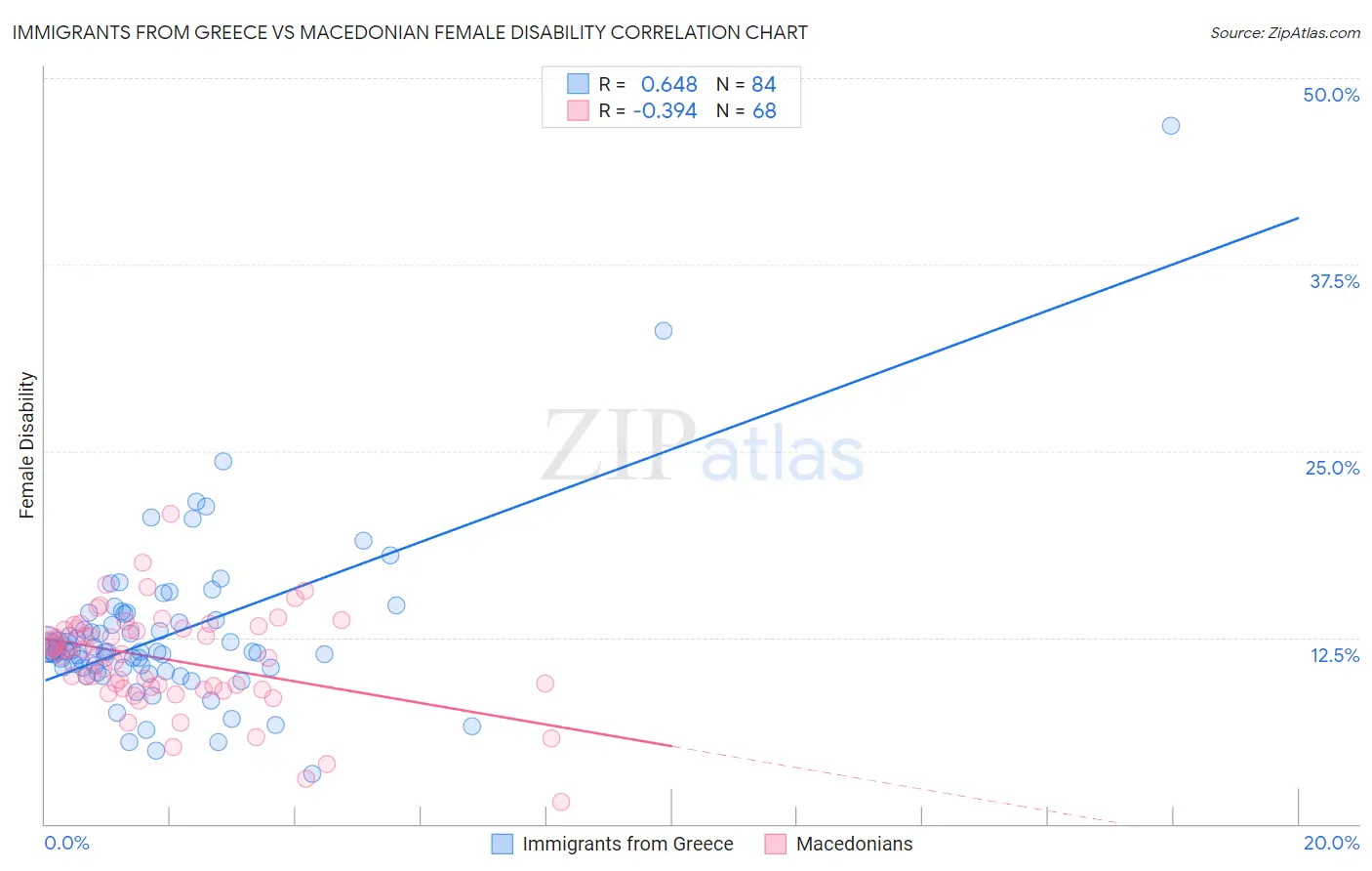 Immigrants from Greece vs Macedonian Female Disability