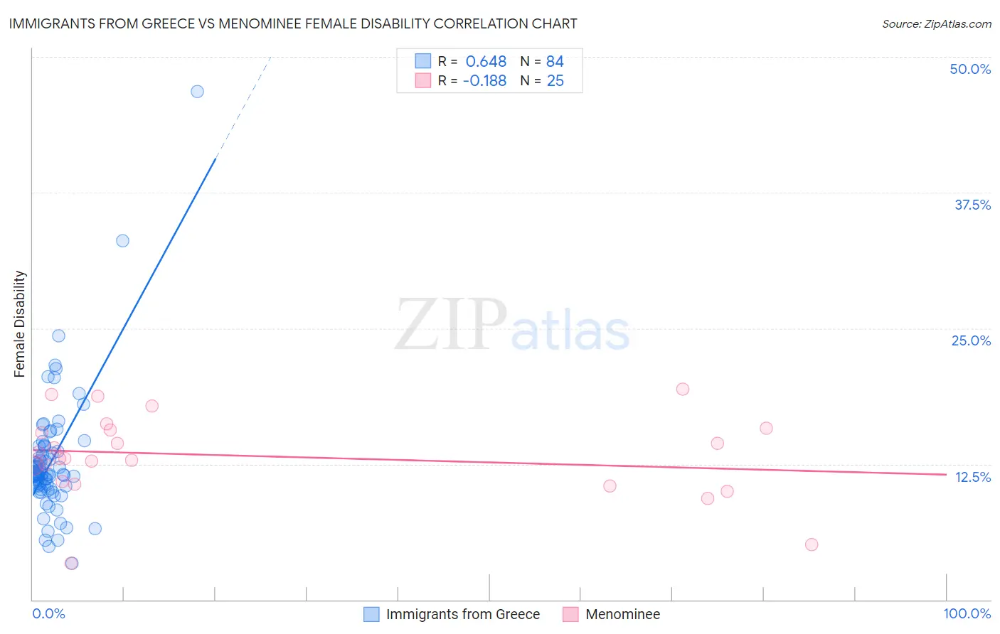Immigrants from Greece vs Menominee Female Disability