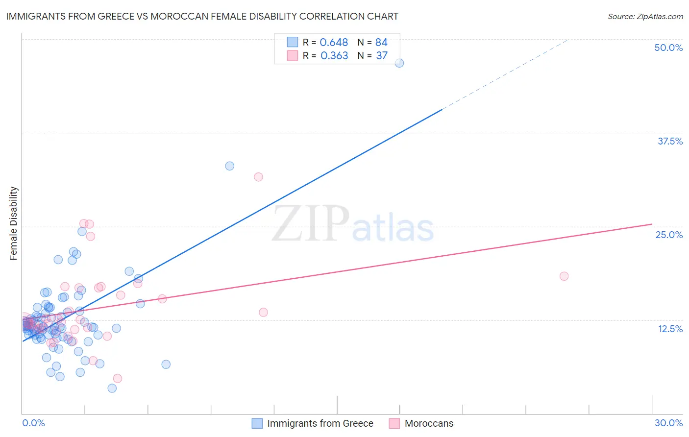 Immigrants from Greece vs Moroccan Female Disability