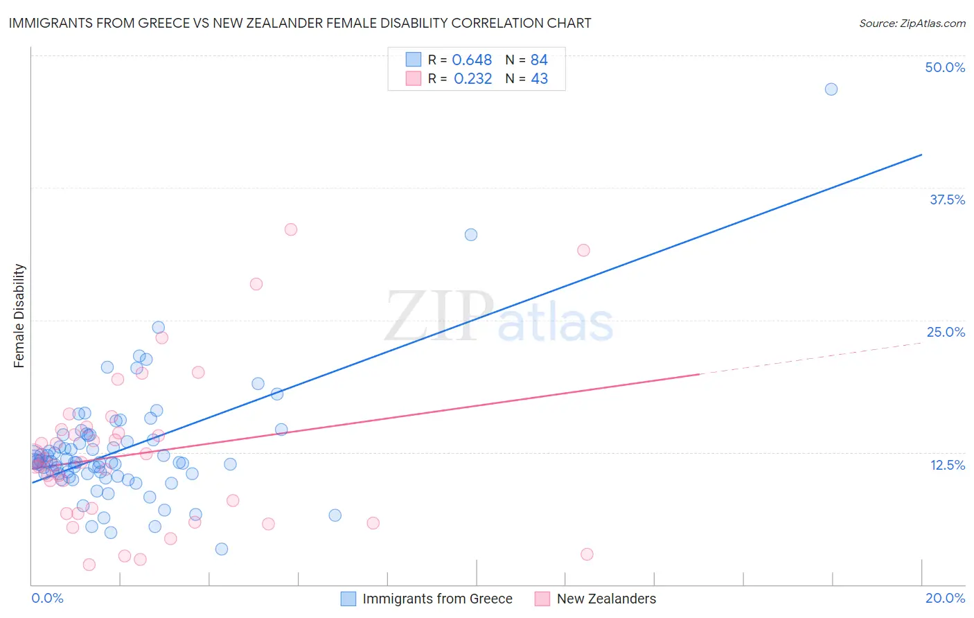 Immigrants from Greece vs New Zealander Female Disability