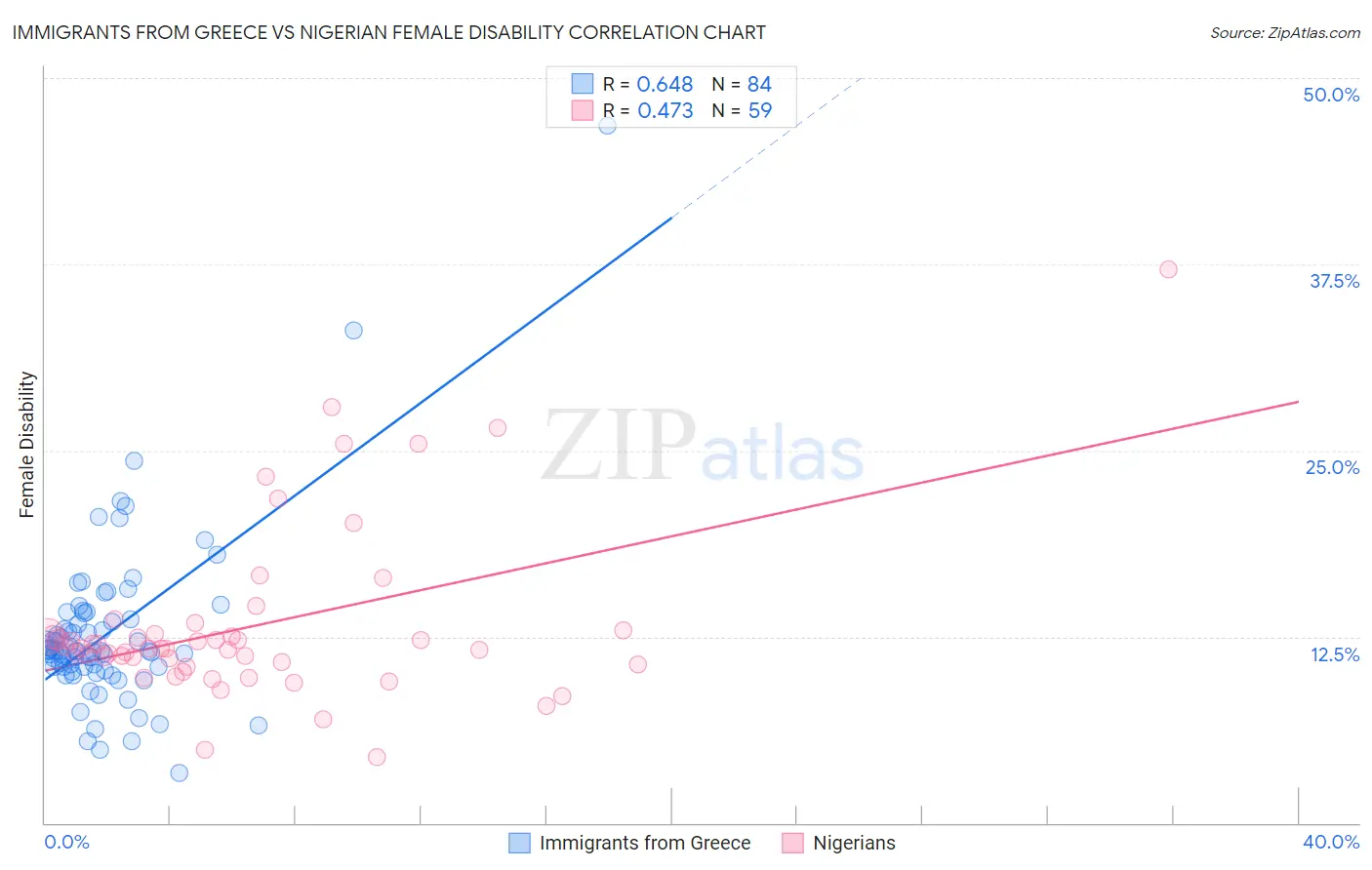 Immigrants from Greece vs Nigerian Female Disability