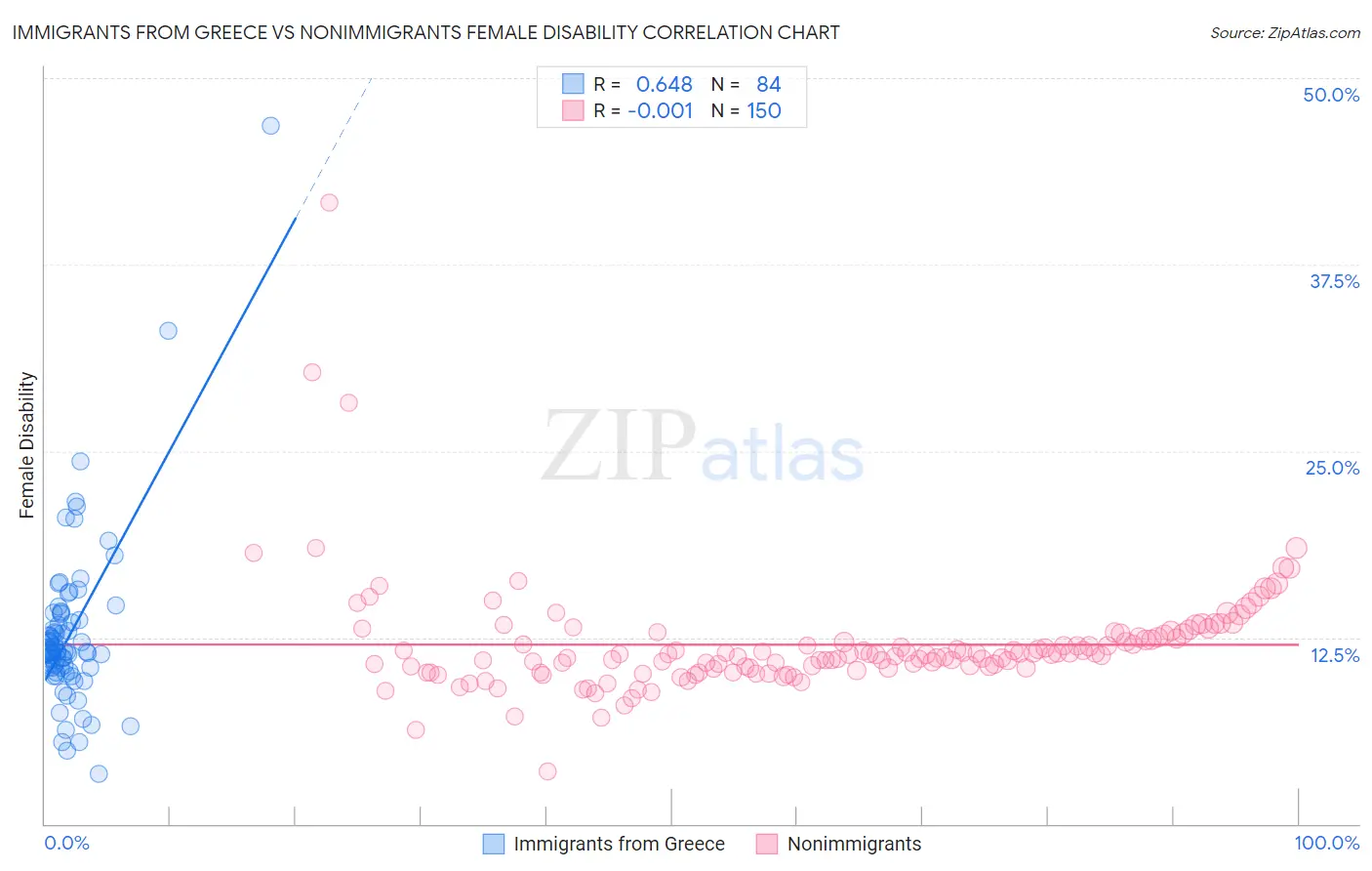 Immigrants from Greece vs Nonimmigrants Female Disability