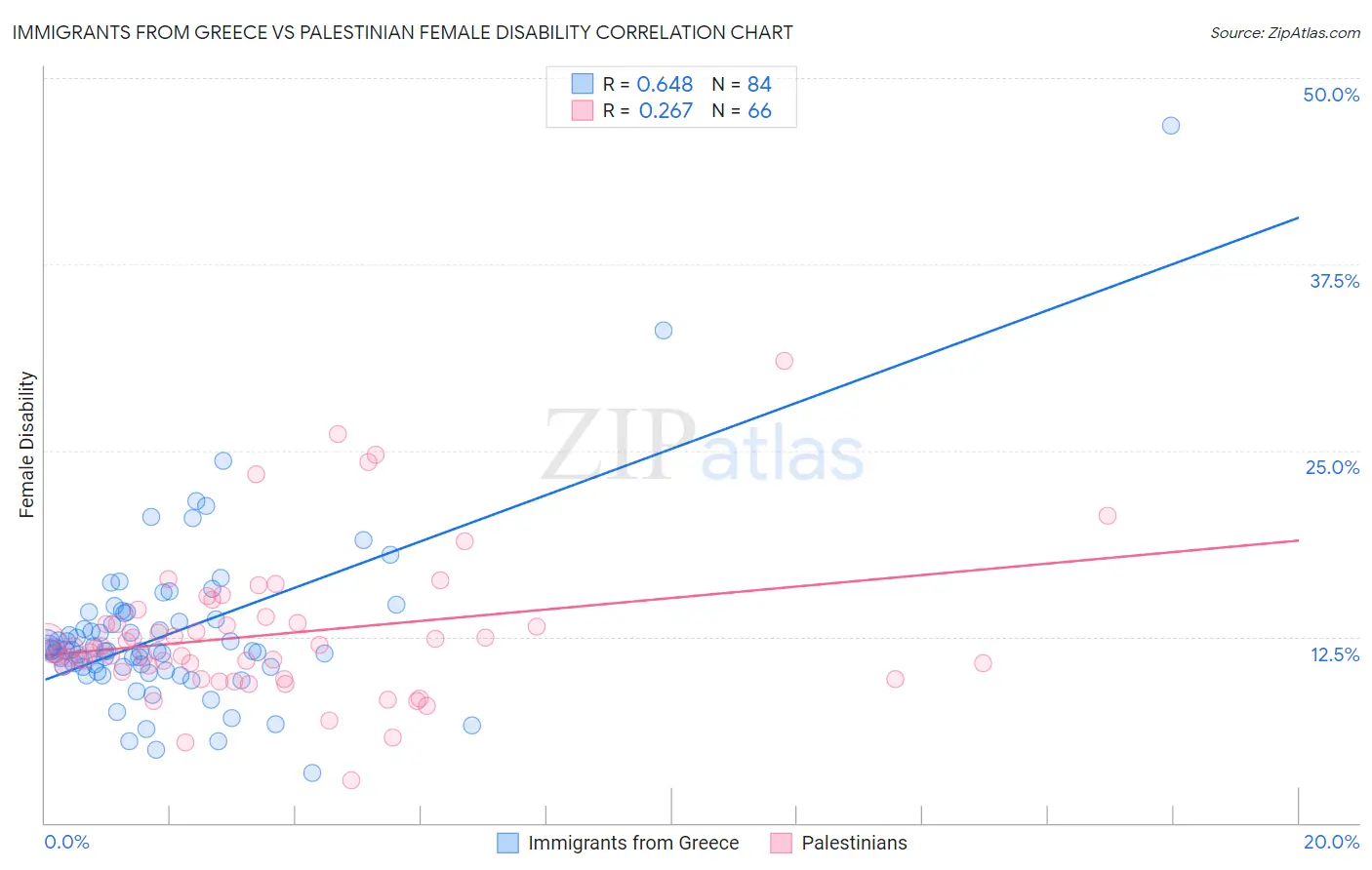 Immigrants from Greece vs Palestinian Female Disability