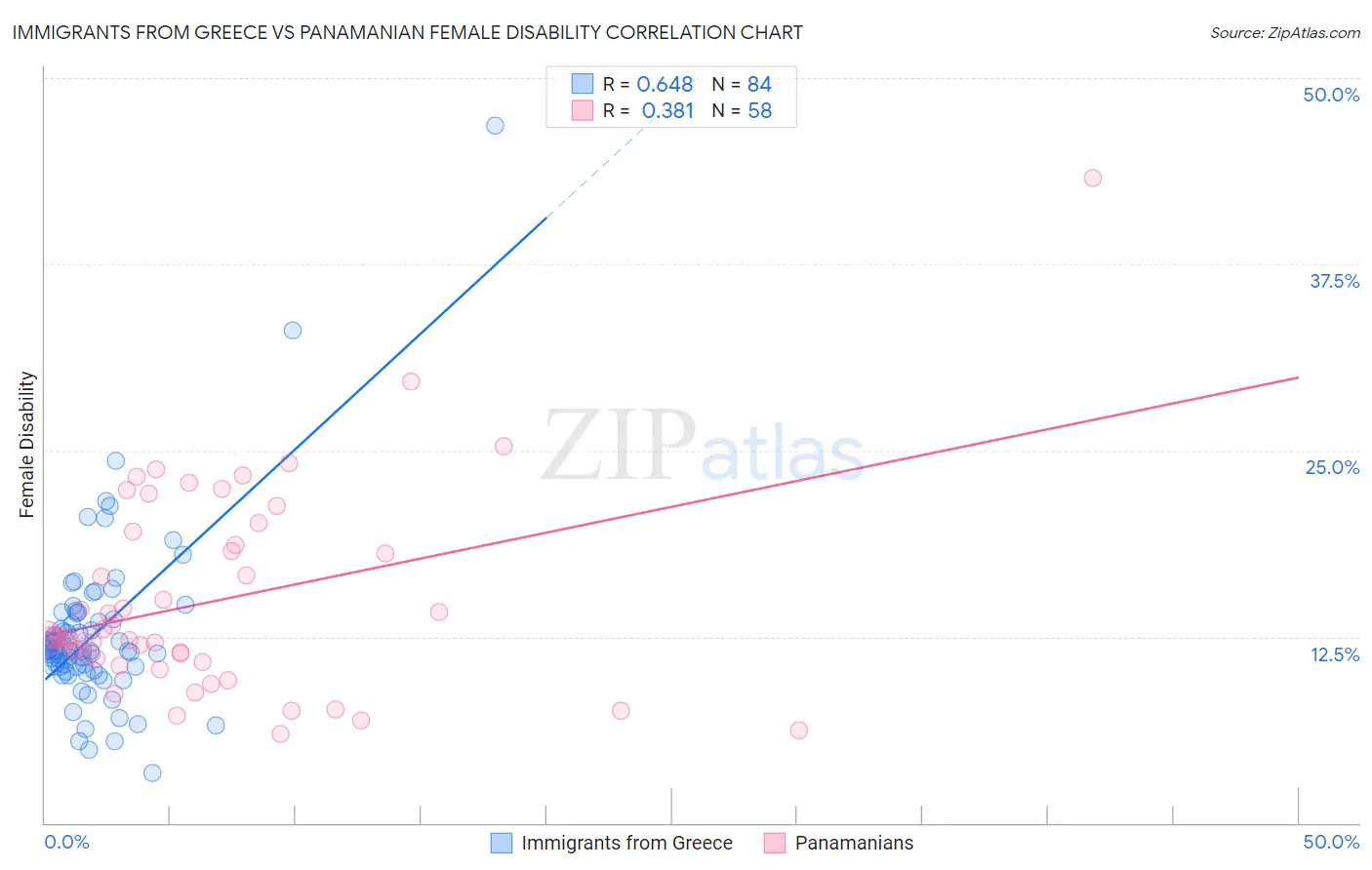 Immigrants from Greece vs Panamanian Female Disability