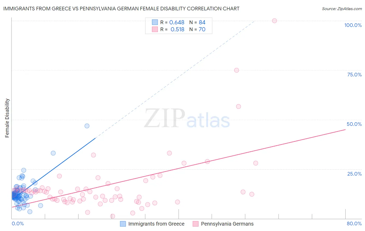 Immigrants from Greece vs Pennsylvania German Female Disability