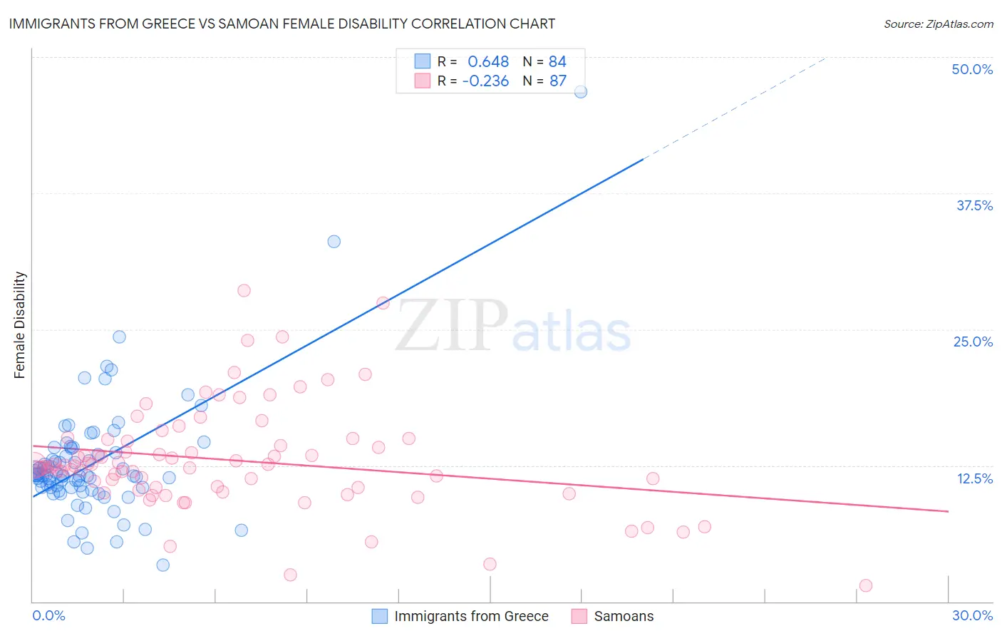 Immigrants from Greece vs Samoan Female Disability