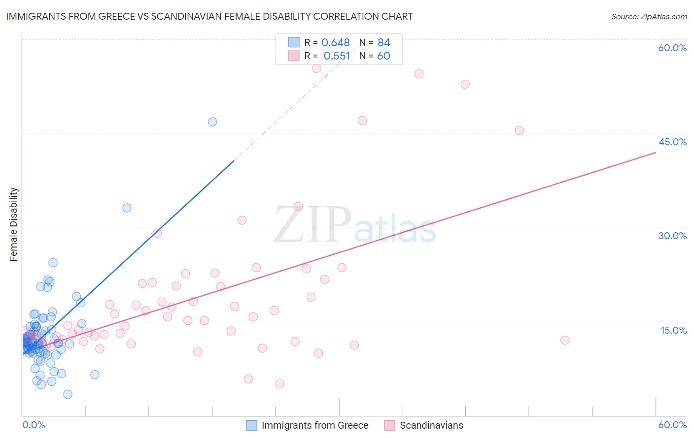 Immigrants from Greece vs Scandinavian Female Disability