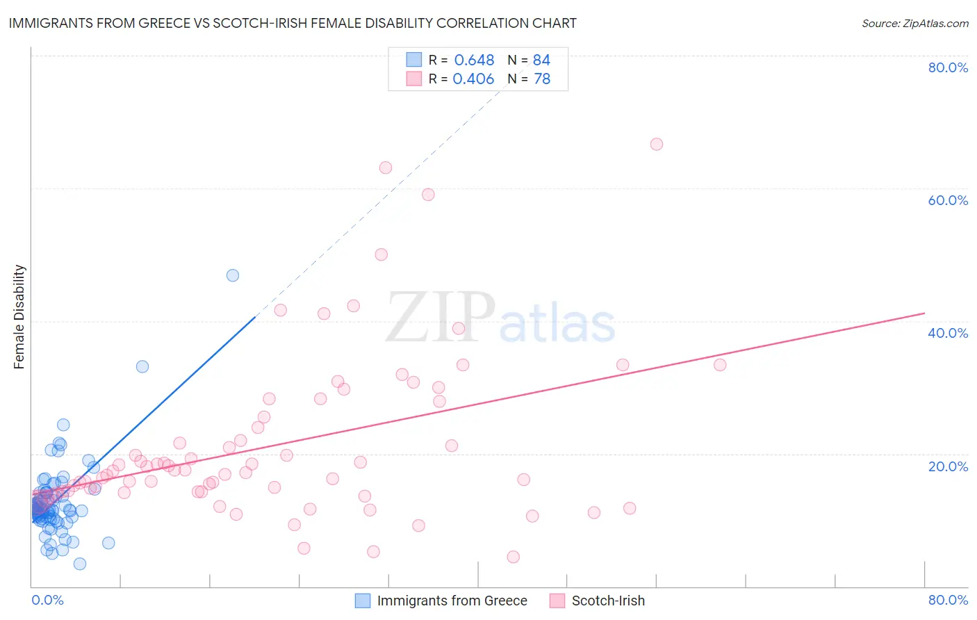 Immigrants from Greece vs Scotch-Irish Female Disability