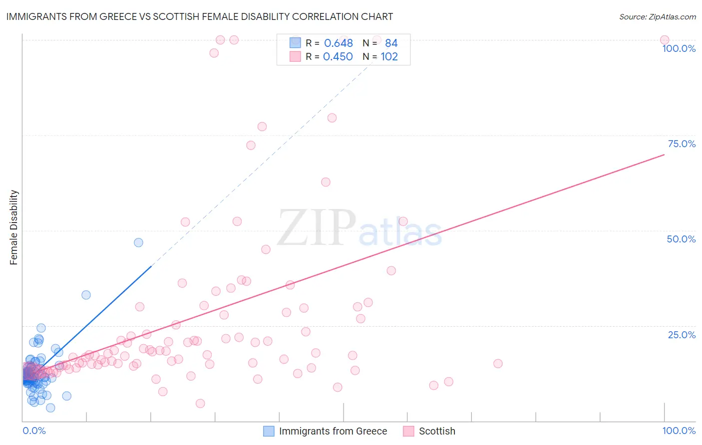 Immigrants from Greece vs Scottish Female Disability