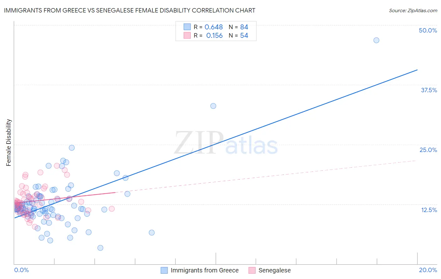 Immigrants from Greece vs Senegalese Female Disability