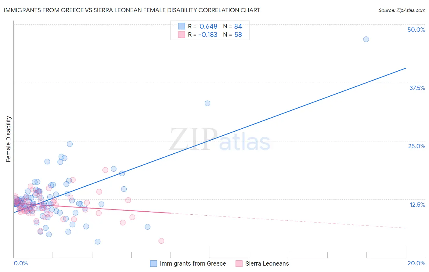 Immigrants from Greece vs Sierra Leonean Female Disability