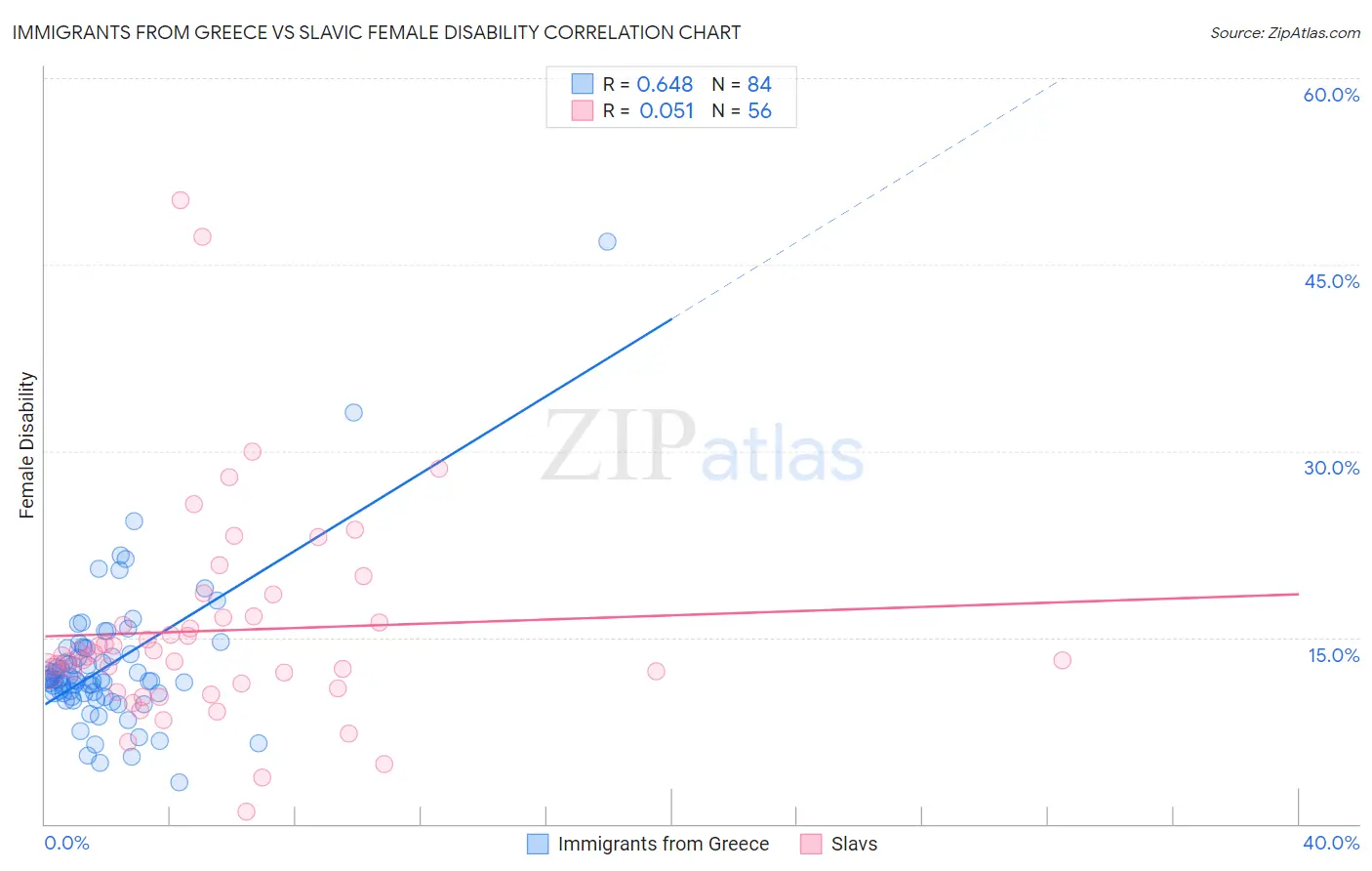 Immigrants from Greece vs Slavic Female Disability