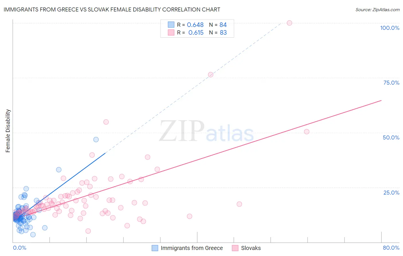 Immigrants from Greece vs Slovak Female Disability